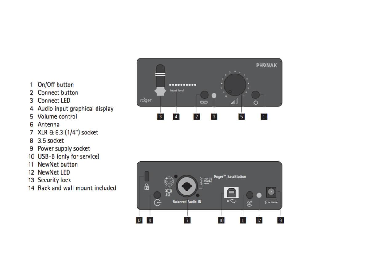 A labelled diagram of the Phonak Roger BaseStation, displaying front and rear panel controls and connection ports.