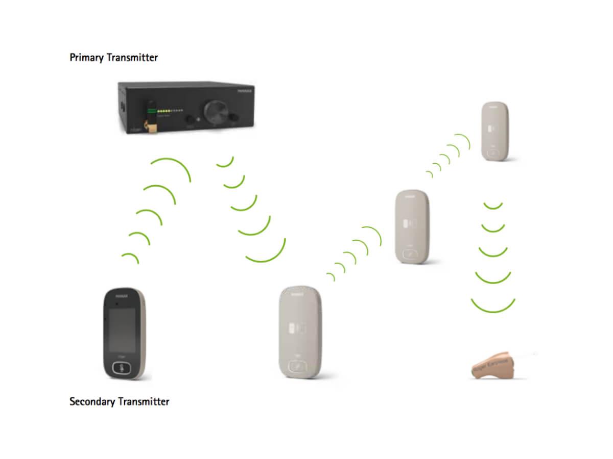 A Phonak Roger system diagram showing communication between transmitters, wireless receivers, and an in-ear hearing aid.